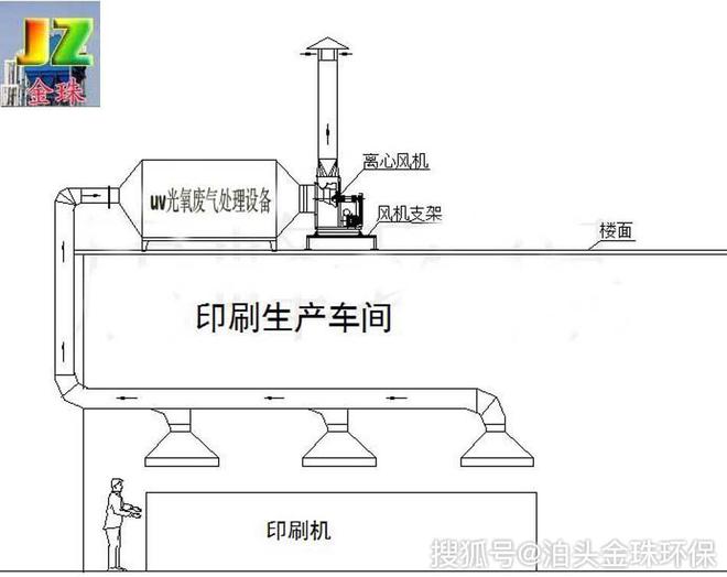 金年会印刷车间废气处理方案工艺流程说明