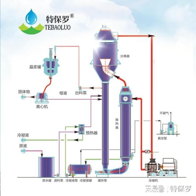 金年会糖精废水蒸发结晶设备：环保与资源回收的结合(图2)