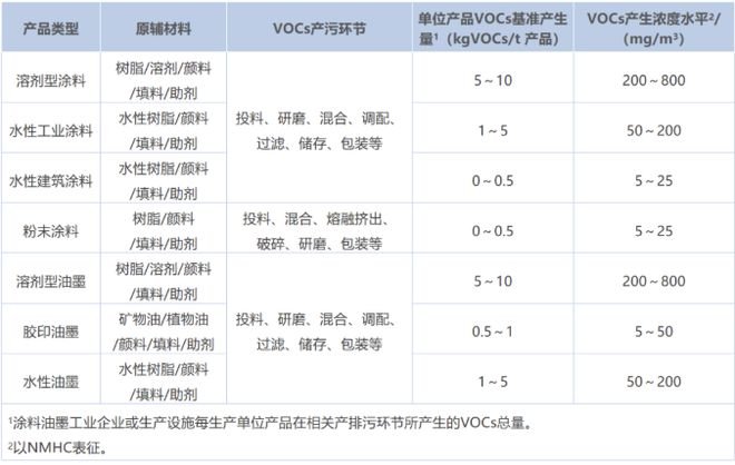 金年会涂料行业VOCs废气处理工艺大全(图1)