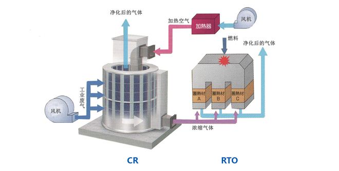 金年会化工材料废气应该如何处理？满满干货值得收藏！(图3)