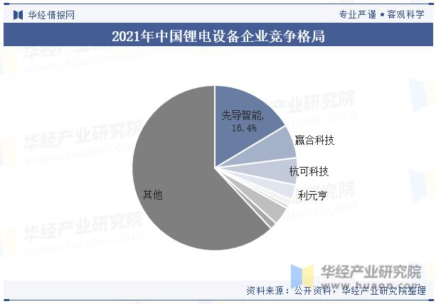 金年会中国锂电设备行业现状及竞争格局分析绿色环保将成为行业重要发展方向「图」(图8)