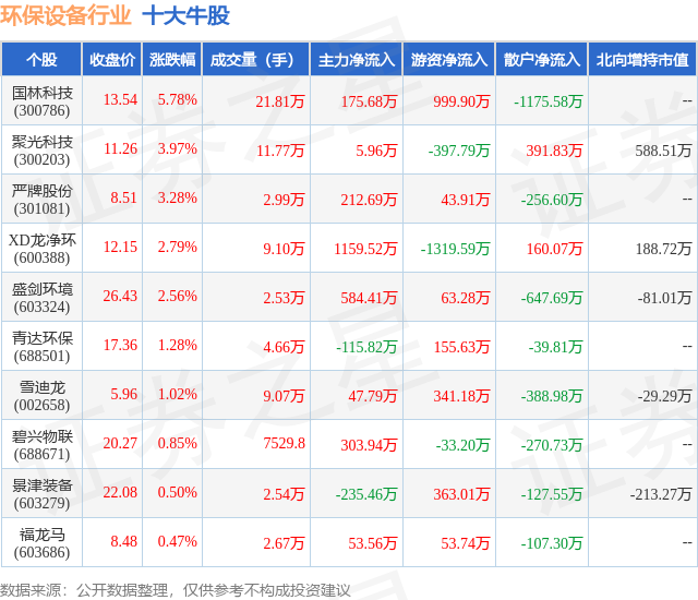 金年会5月30日环保设备行业十大牛股一览(图1)