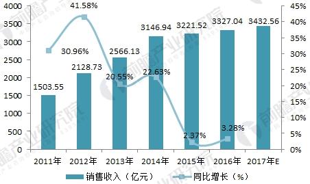 金年会2018年环保设备行业发展现状与未来趋势分析 市场潜力逐步释放(图3)