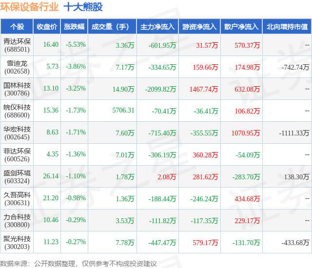 金年会5月31日环保设备行业十大熊股一览(图1)