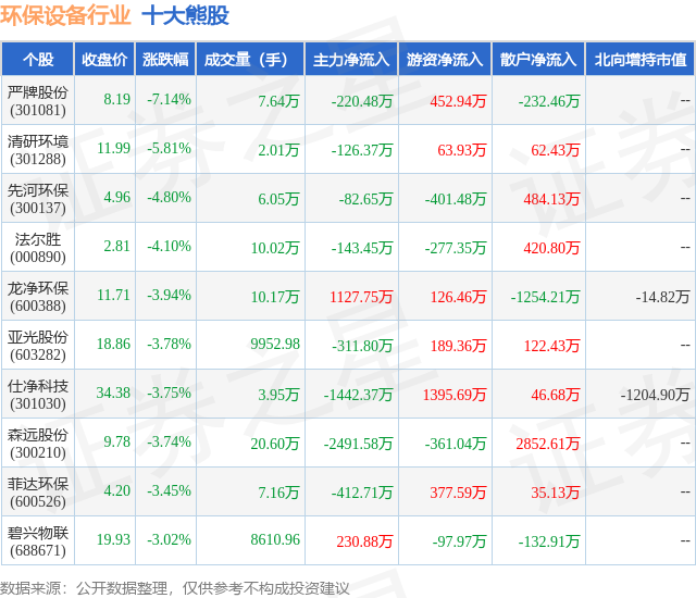 金年会6月3日环保设备行业十大熊股一览(图1)