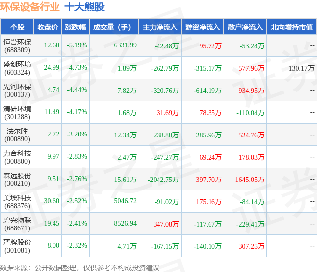 金年会6月4日环保设备行业十大熊股一览