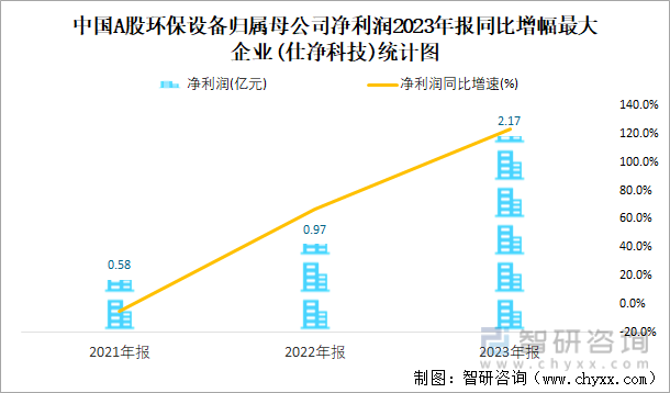 金年会2023年报中国A股环保设备上市公司分析：归属母公司净利润累计36亿元20(图5)