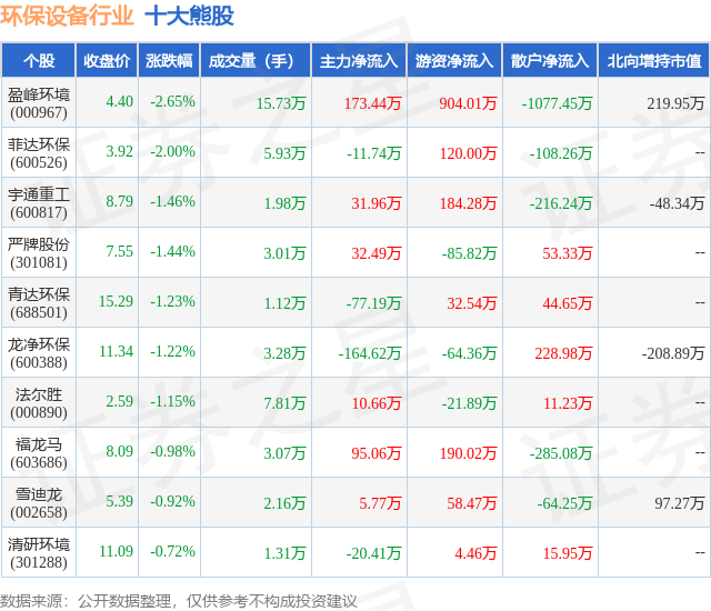 金年会6月11日环保设备行业十大熊股一览