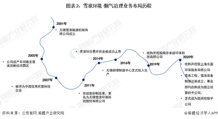 金年会干货！2023年中国烟气治理行业龙头企业分析——雪浪环境：垃圾焚烧领域烟气(图2)