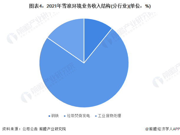 金年会干货！2023年中国烟气治理行业龙头企业分析——雪浪环境：垃圾焚烧领域烟气(图4)