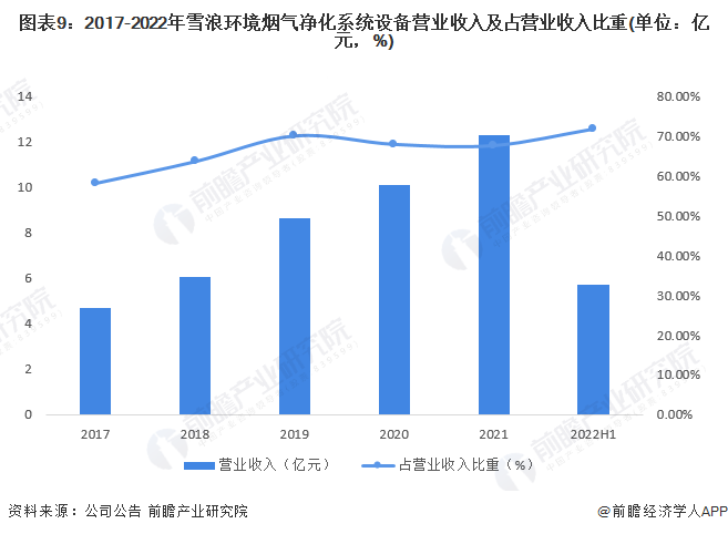 金年会干货！2023年中国烟气治理行业龙头企业分析——雪浪环境：垃圾焚烧领域烟气(图9)