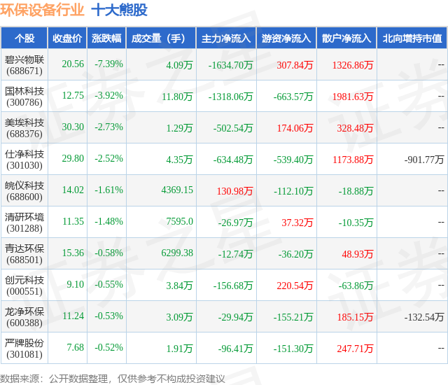 金年会6月14日环保设备行业十大熊股一览