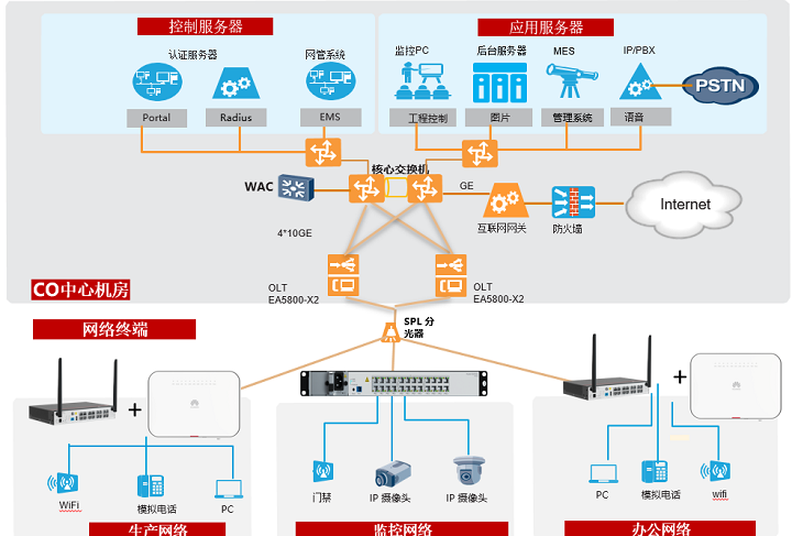 金年会美巢集团：F5G全光网点亮“环保+智能”让智造更美好(图2)