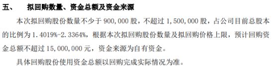 金年会利盈环保将花不超1500万元回购公司股份 用于实施股权激励或员工持股计划