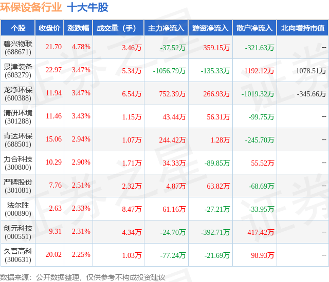 金年会6月18日环保设备行业十大牛股一览(图1)