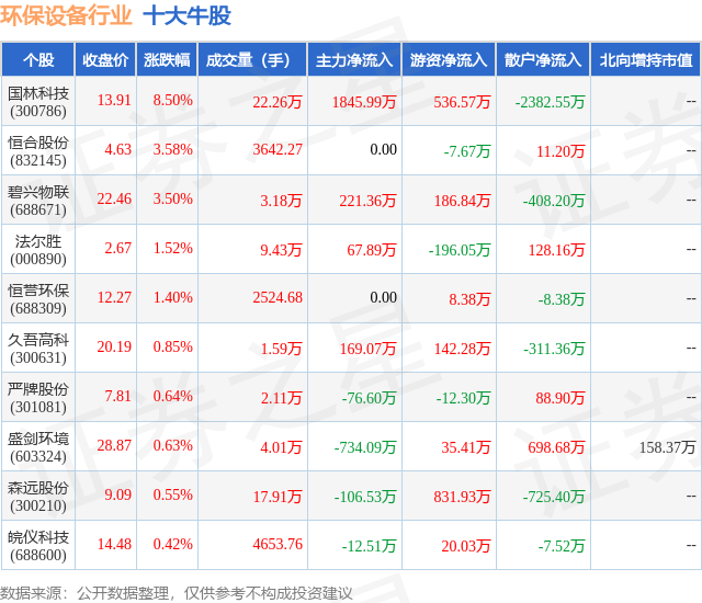 金年会6月19日环保设备行业十大牛股一览