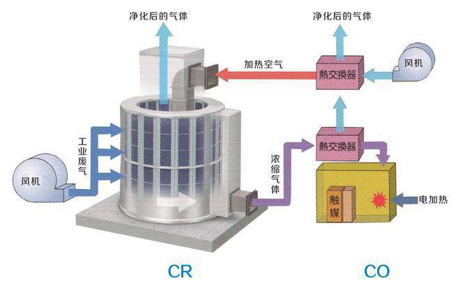 金年会印刷油墨废气如何处理印刷油墨废气处理方法(图3)