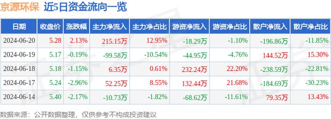 金年会京源环保（688096）6月20日主力资金净买入21515万元