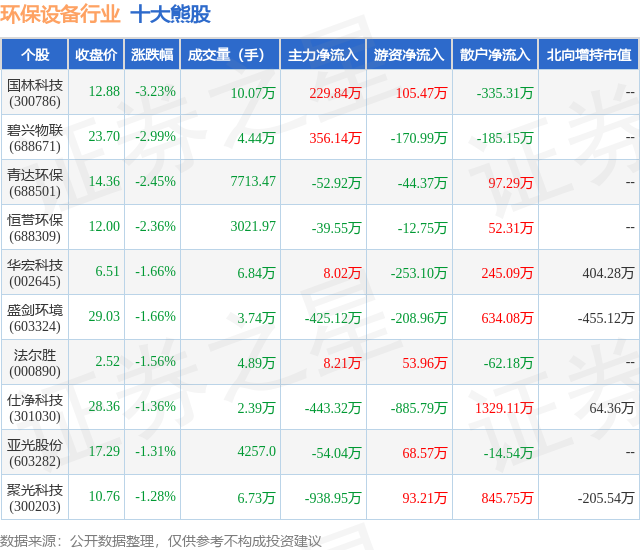 金年会6月21日环保设备行业十大熊股一览