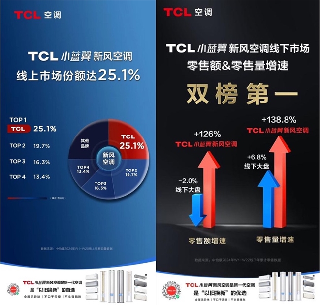 金年会解码TCL空调：“健康空调器一线品牌”如何炼成？(图3)