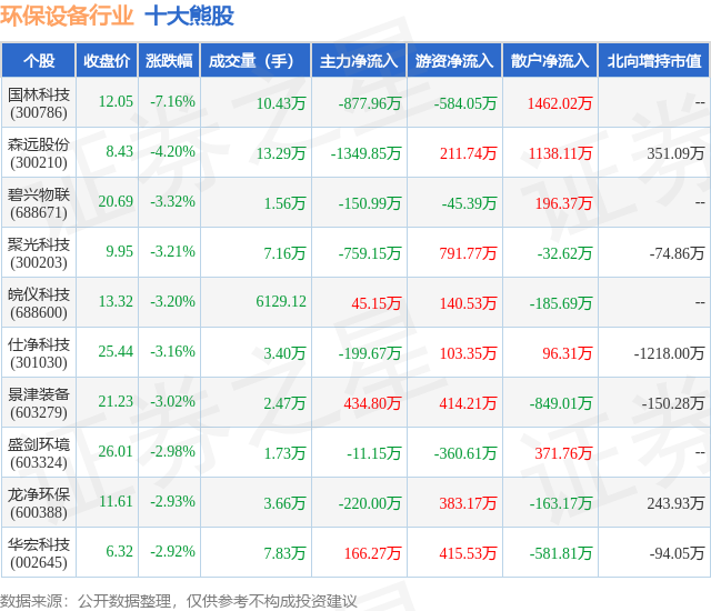 金年会6月27日环保设备行业十大熊股一览