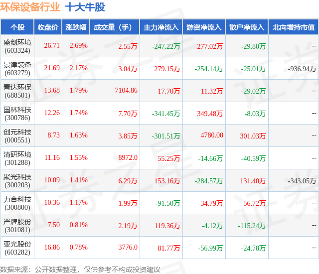 金年会6月28日环保设备行业十大牛股一览