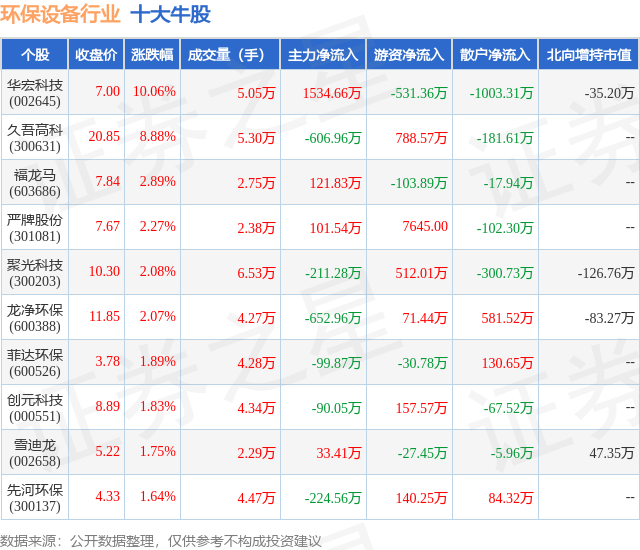 金年会7月1日环保设备行业十大牛股一览