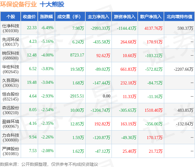 金年会7月3日环保设备行业十大熊股一览