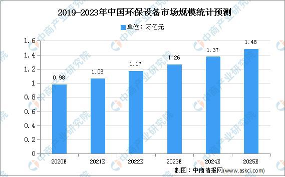 金年会2020年中国环保设备市场规模及发展趋势预测分析(图1)