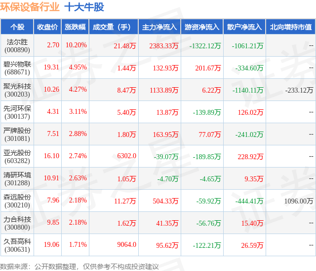 金年会7月5日环保设备行业十大牛股一览(图1)