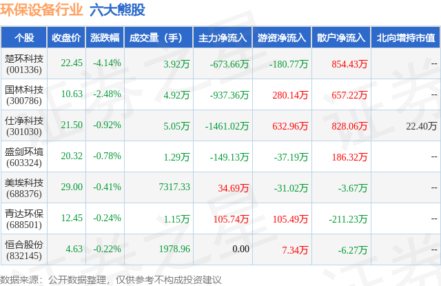 金年会7月5日环保设备行业六大熊股一览