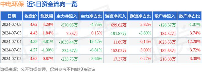 金年会中电环保（300172）7月8日主力资金净卖出57095万元(图1)