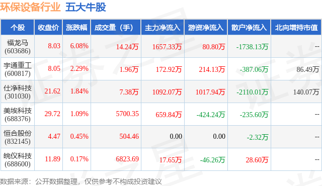 金年会7月10日环保设备行业五大牛股一览