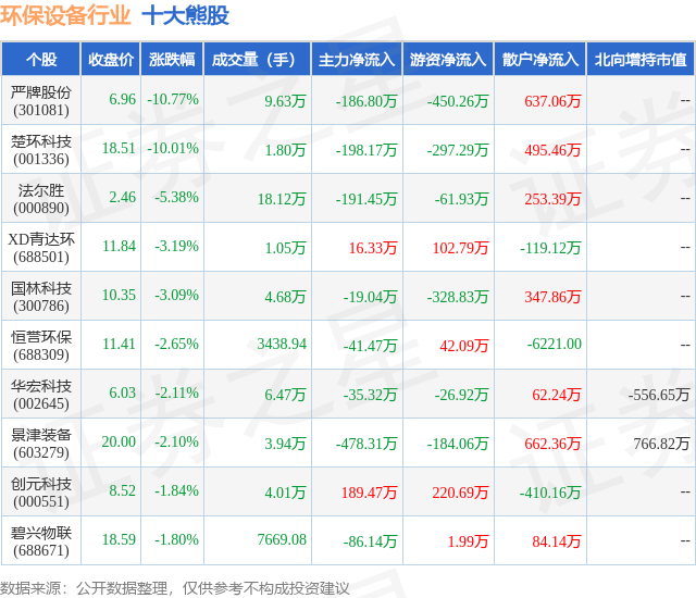 金年会7月10日环保设备行业十大熊股一览(图1)