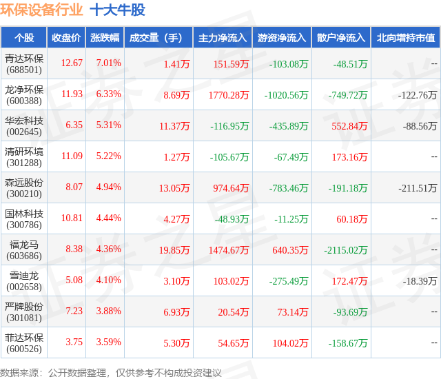 金年会7月11日环保设备行业十大牛股一览(图1)