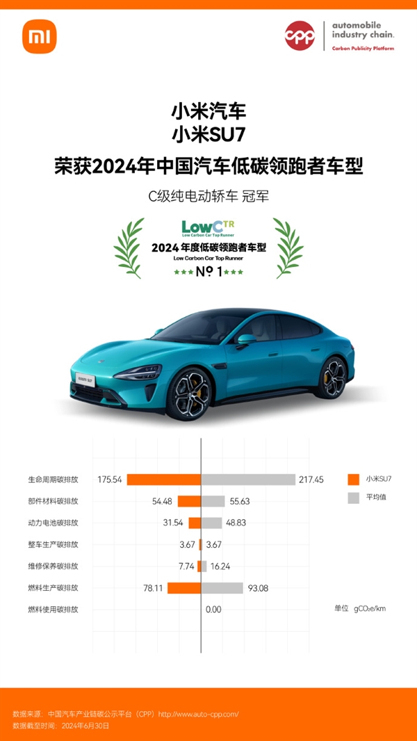 金年会C级纯电动轿车冠军！小米SU7获2024中国汽车低碳领跑者车型