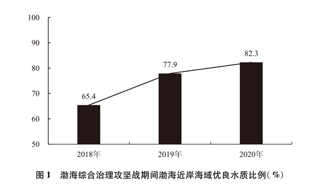 金年会中国的海洋生态环境保护(图1)