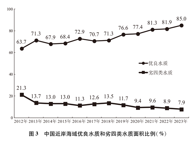 金年会中国的海洋生态环境保护(图5)