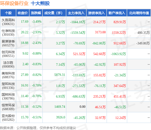 金年会7月16日环保设备行业十大熊股一览