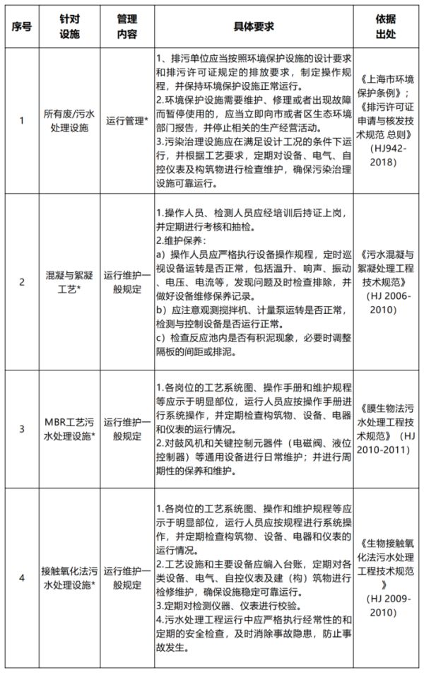 金年会排污单位如何落实环境管理要求-上海欧亮环保废水废气处理(图5)