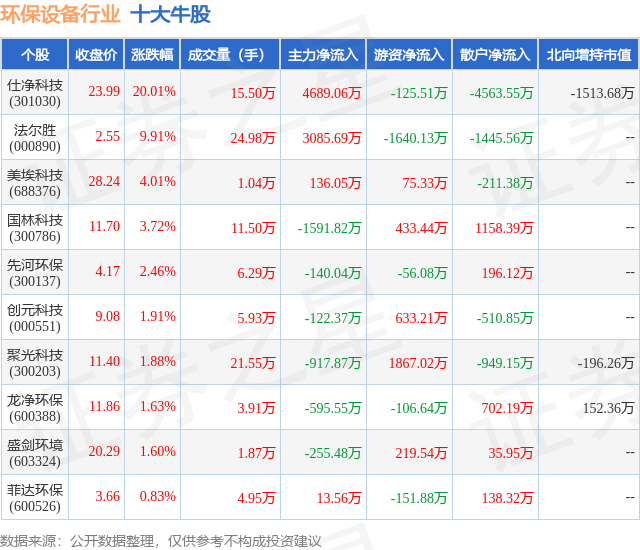 金年会7月18日环保设备行业十大牛股一览(图1)