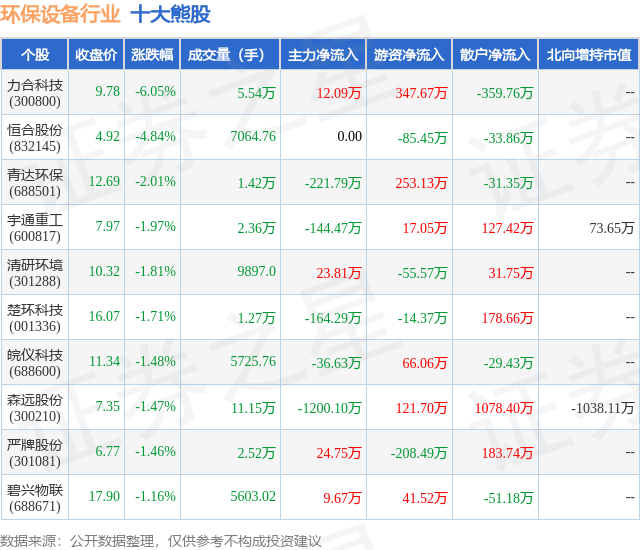 金年会7月18日环保设备行业十大熊股一览