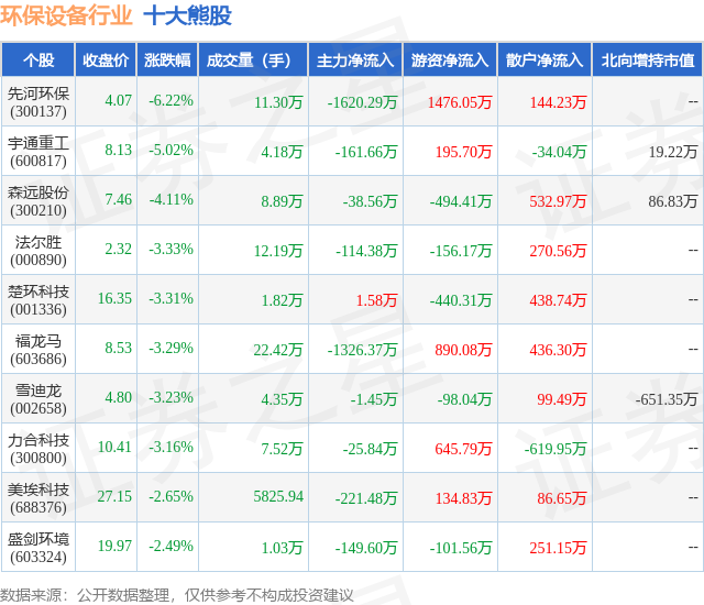 金年会7月17日环保设备行业十大熊股一览(图1)