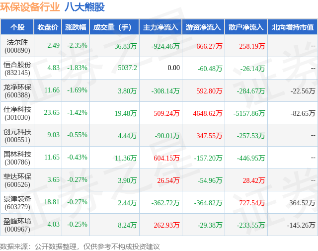 金年会7月19日环保设备行业八大熊股一览(图1)