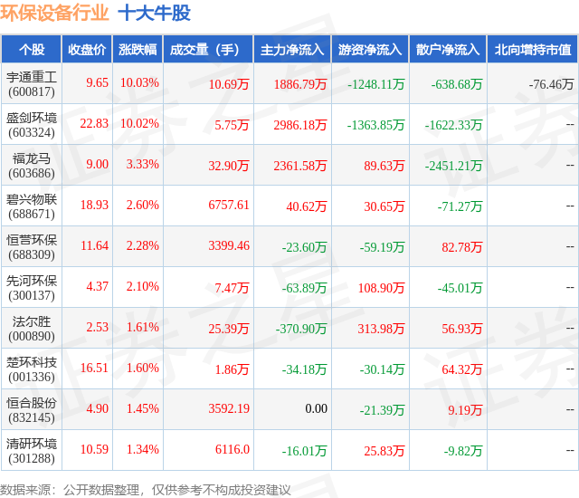 金年会7月22日环保设备行业十大牛股一览(图1)