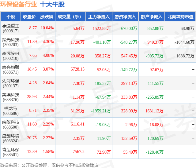 金年会7月19日环保设备行业十大牛股一览