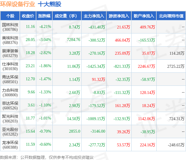 金年会7月22日环保设备行业十大熊股一览