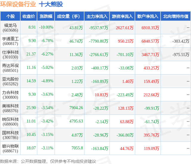 金年会7月24日环保设备行业十大熊股一览(图1)