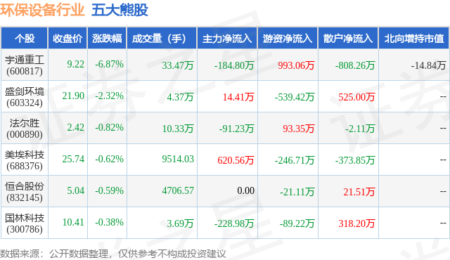 金年会7月25日环保设备行业五大熊股一览