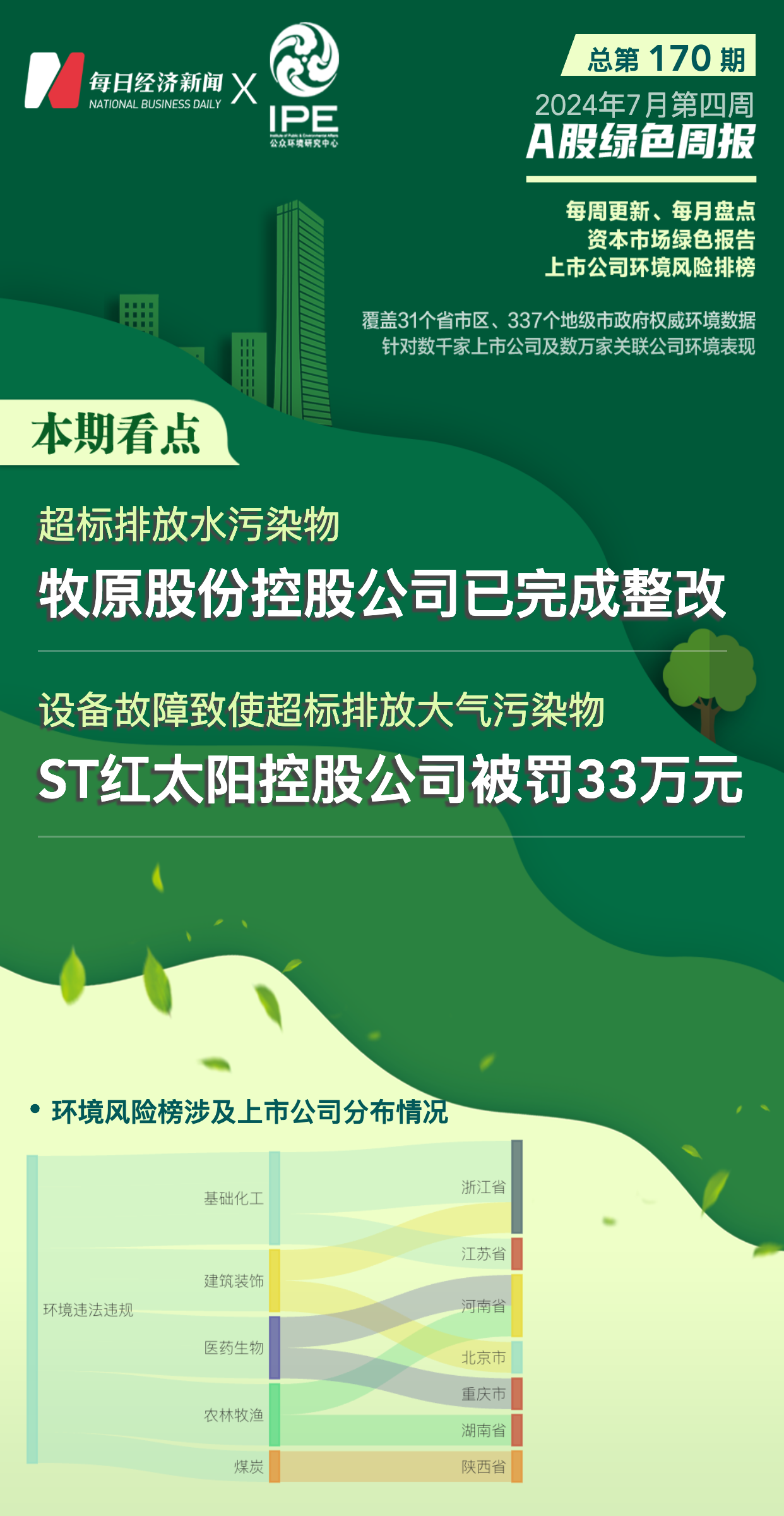 金年会A股绿色周报｜10家上市公司暴露环境风险 ST红太阳控股公司设备临时故障致(图1)